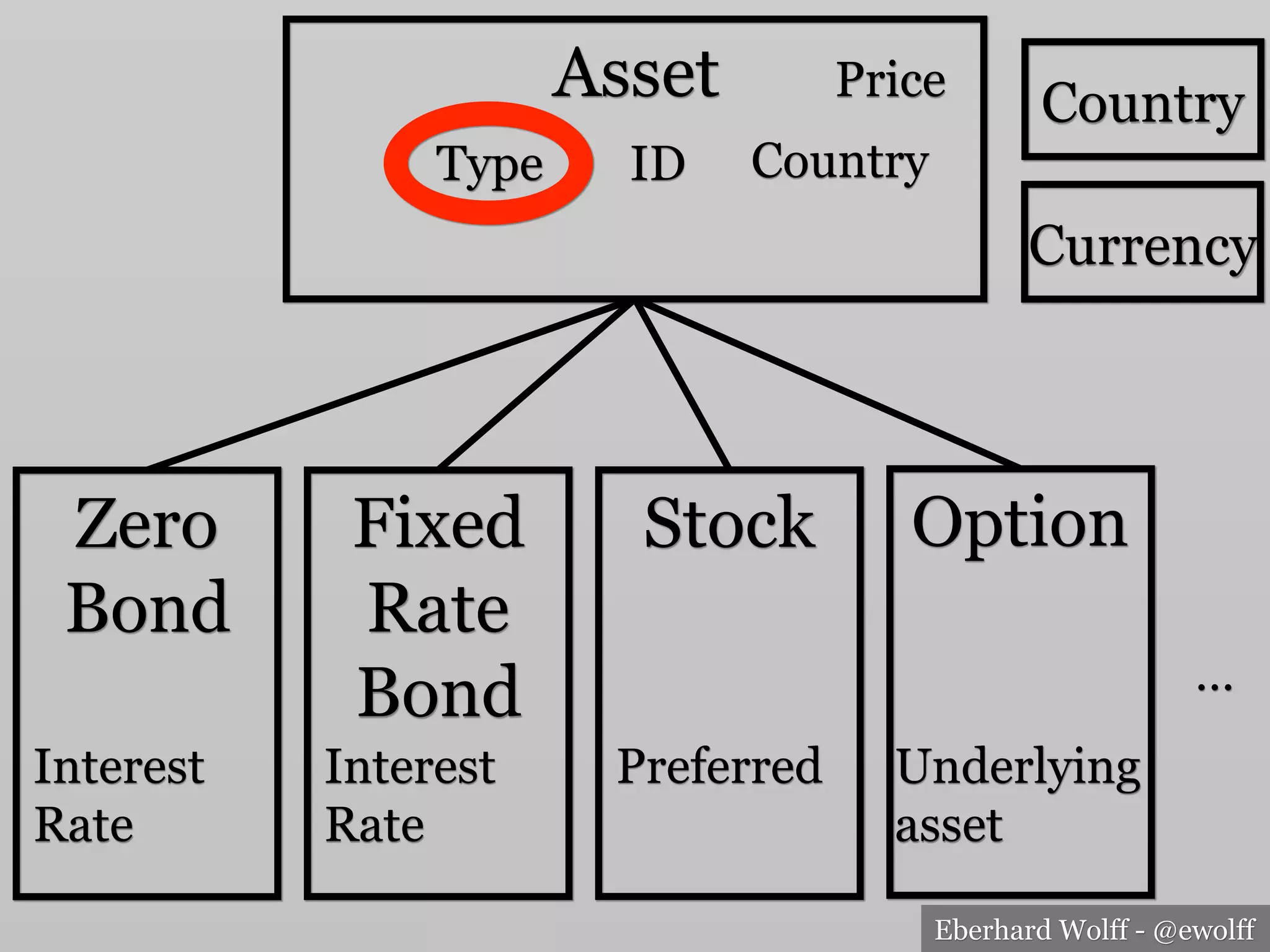 Eberhard Wolff - @ewolff
Asset
Type ID
Zero
Bond
Interest
Rate
Fixed
Rate
Bond
Interest
Rate
Stock Option
…
Preferred Underlying
asset
Country
Price
Country
Currency
 