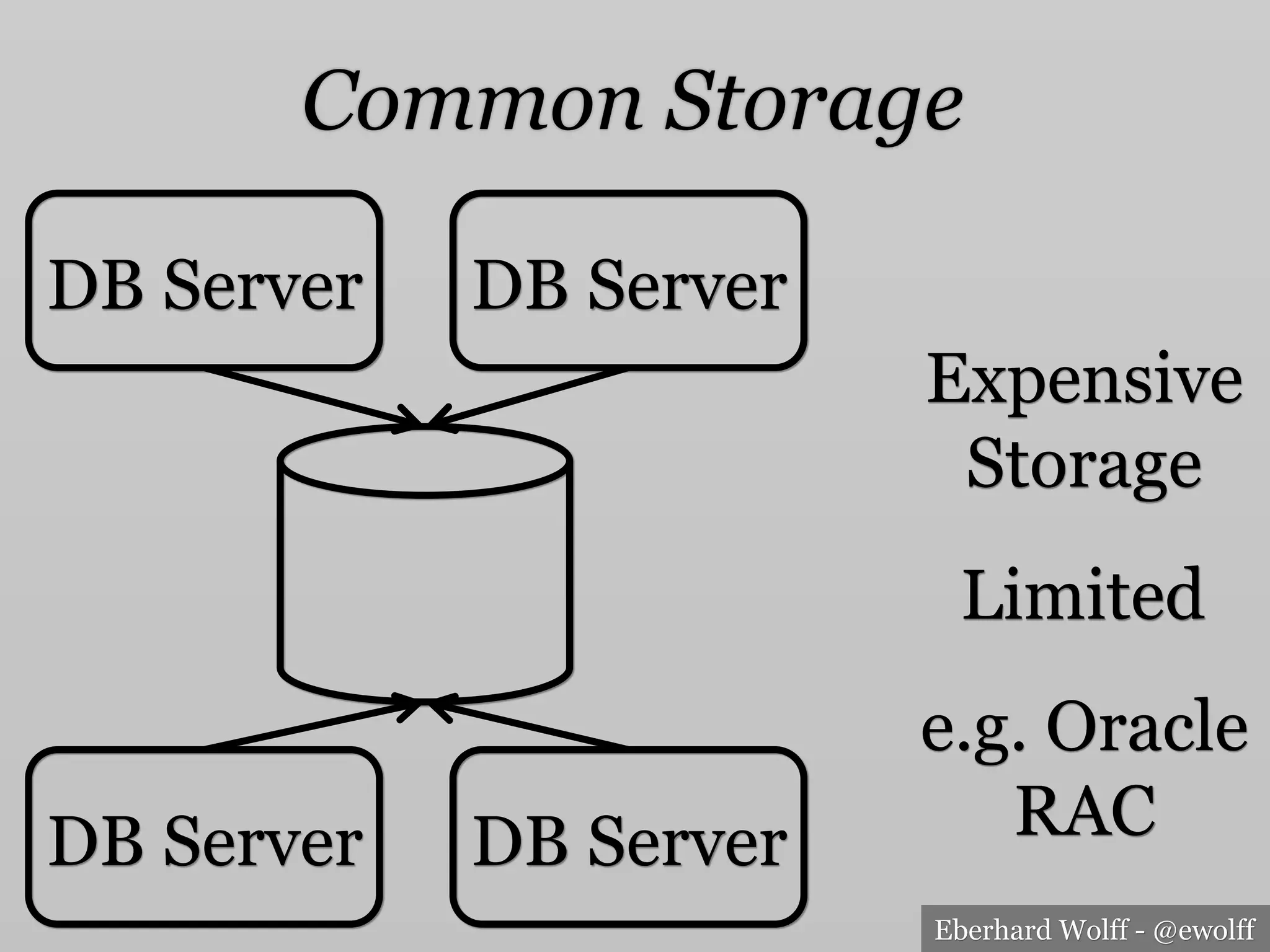 Eberhard Wolff - @ewolff
Common Storage
DB Server
Expensive
Storage
Limited
DB Server
DB Server DB Server
e.g. Oracle
RAC
 
