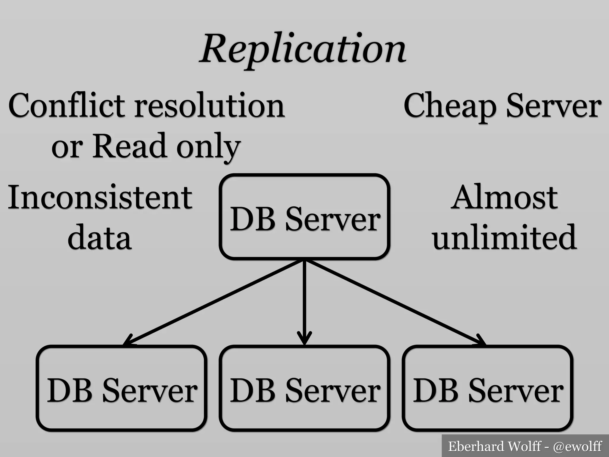 Eberhard Wolff - @ewolff
Replication
Cheap Server
Almost
unlimited
DB Server
DB Server DB Server DB Server
Inconsistent
data
Conflict resolution
or Read only
 