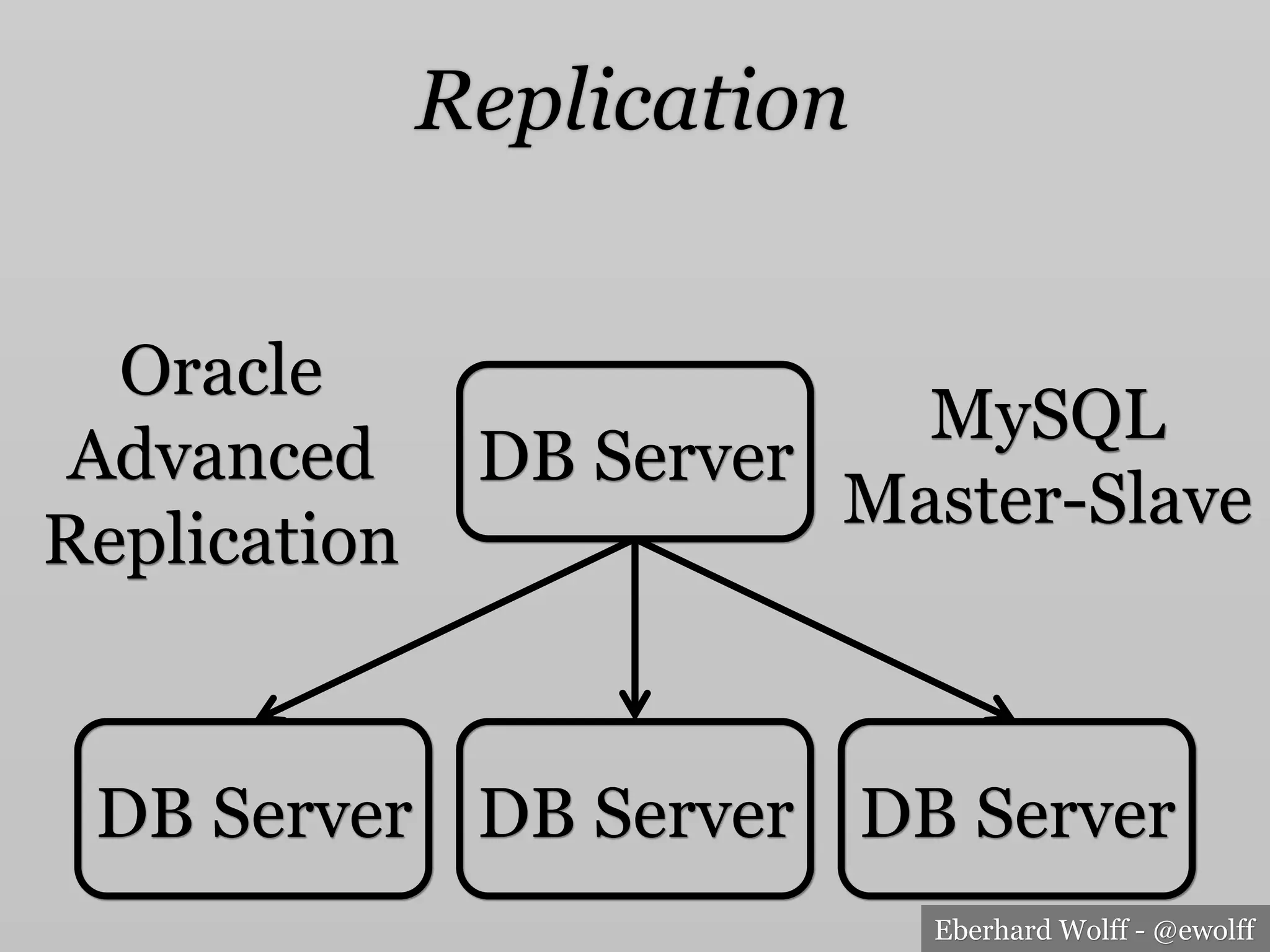 Eberhard Wolff - @ewolff
Replication
DB Server
DB Server DB Server DB Server
MySQL
Master-Slave
Oracle
Advanced
Replication
 