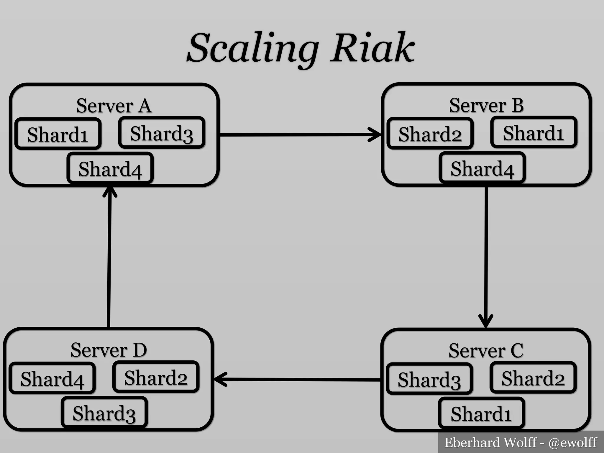Eberhard Wolff - @ewolff
Scaling Riak
Server A
Shard1 Shard3
Shard4
Server B
Shard2 Shard1
Shard4
Server D
Shard4 Shard2
Shard3
Server C
Shard3 Shard2
Shard1
 