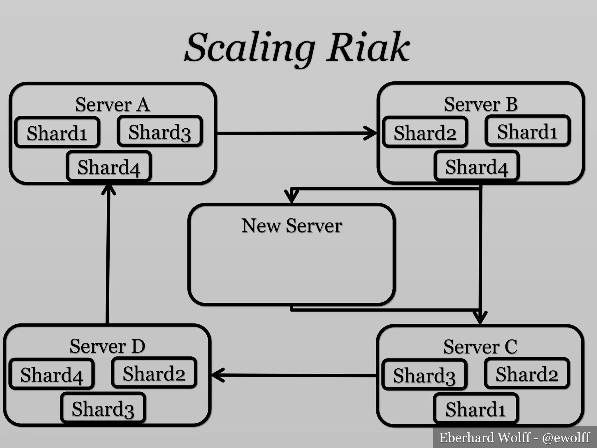 Eberhard Wolff - @ewolff
Scaling Riak
Server A
Shard1 Shard3
Shard4
Server B
Shard2 Shard1
Shard4
Server D
Shard4 Shard2
Shard3
Server C
Shard3 Shard2
Shard1
New Server
 