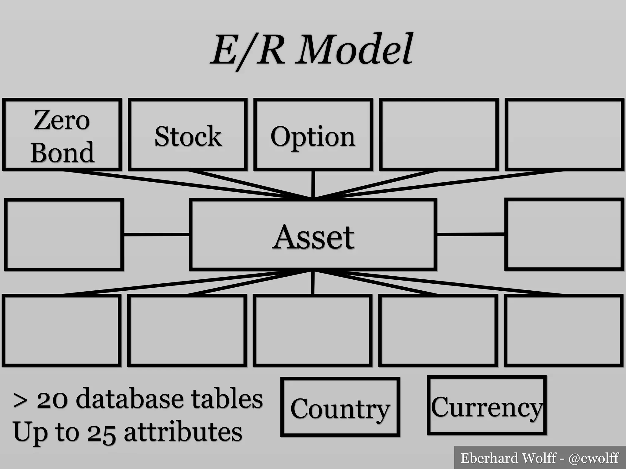 Eberhard Wolff - @ewolff
E/R Model
Asset
Stock
Zero
Bond
Option
Country> 20 database tables
Up to 25 attributes
Currency
 