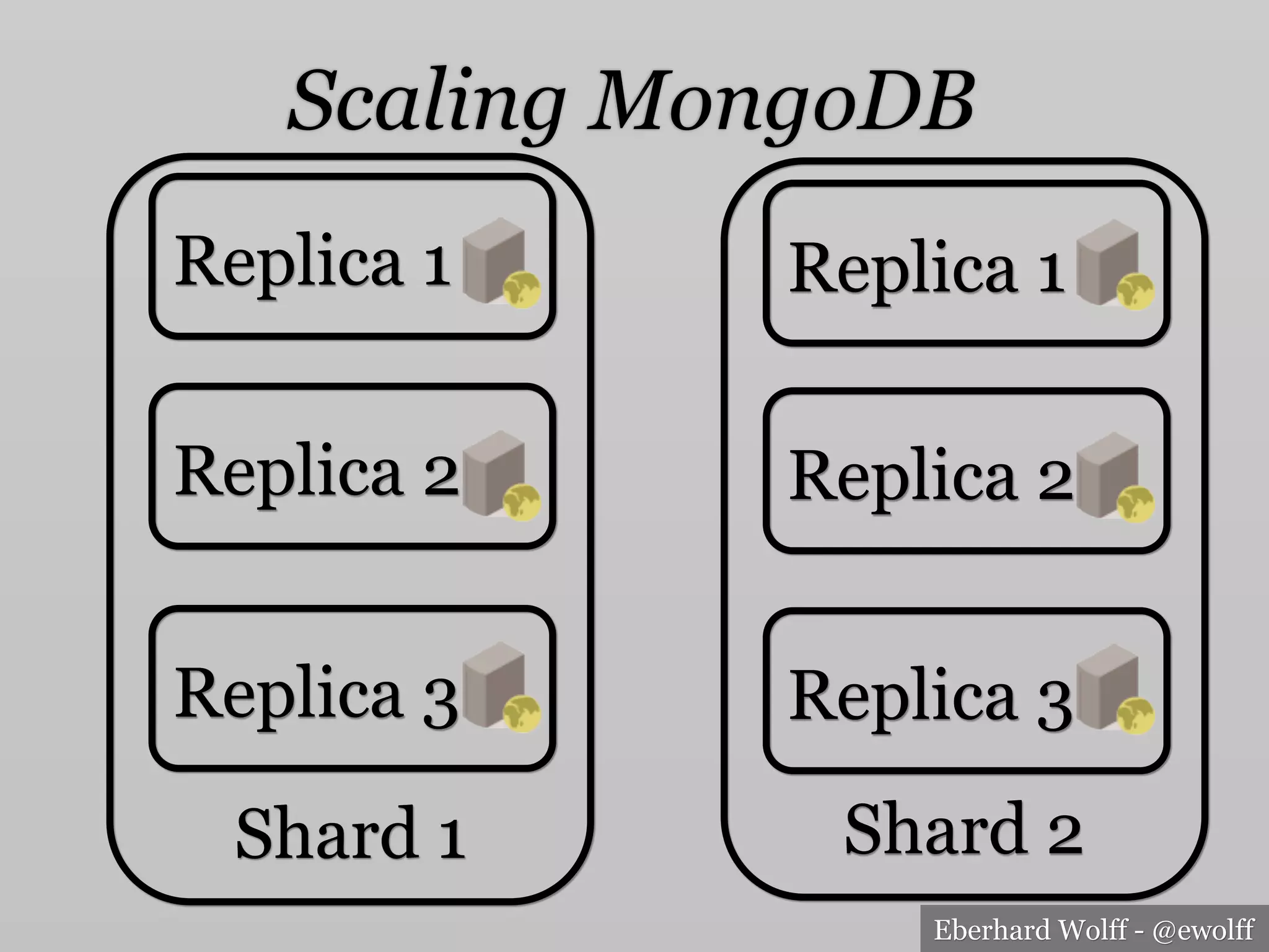 Eberhard Wolff - @ewolff
Scaling MongoDB
Replica 1
Shard 1
Replica 2
Replica 3
Shard 2
Replica 1
Replica 2
Replica 3
 