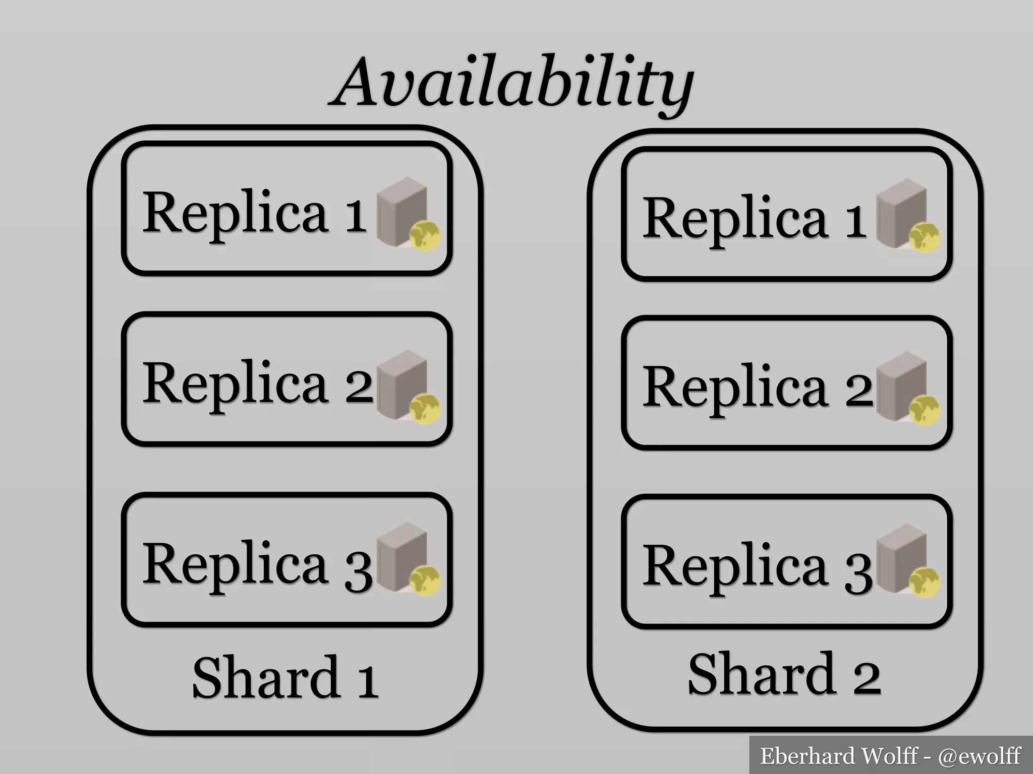 Eberhard Wolff - @ewolff
Availability
Replica 1
Shard 1
Replica 2
Replica 3
Shard 2
Replica 1
Replica 2
Replica 3
 