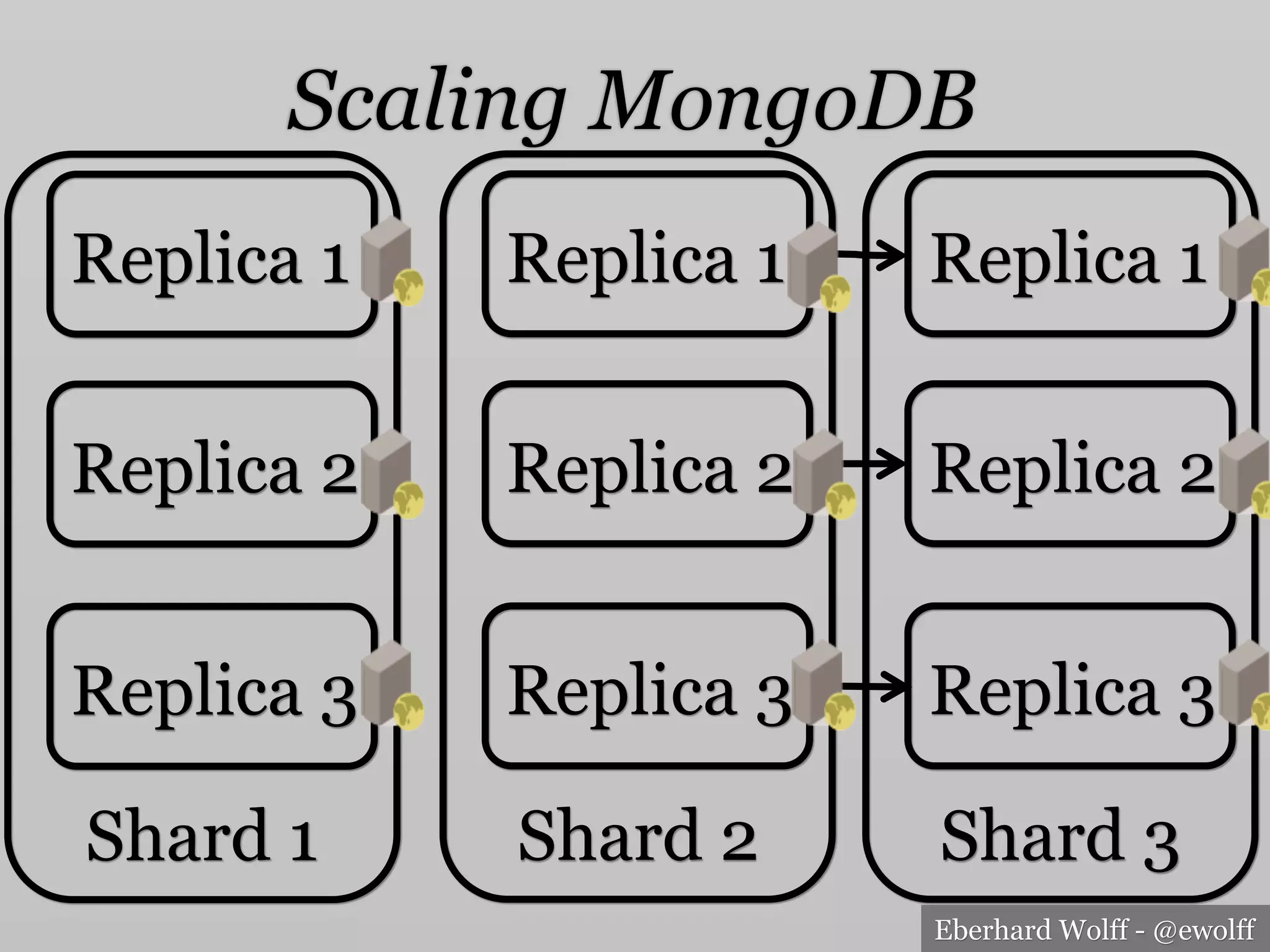 Eberhard Wolff - @ewolff
Scaling MongoDB
Replica 1
Shard 1
Replica 2
Replica 3
Replica 1
Shard 2
Replica 2
Replica 3
Replica 1
Shard 3
Replica 2
Replica 3
 