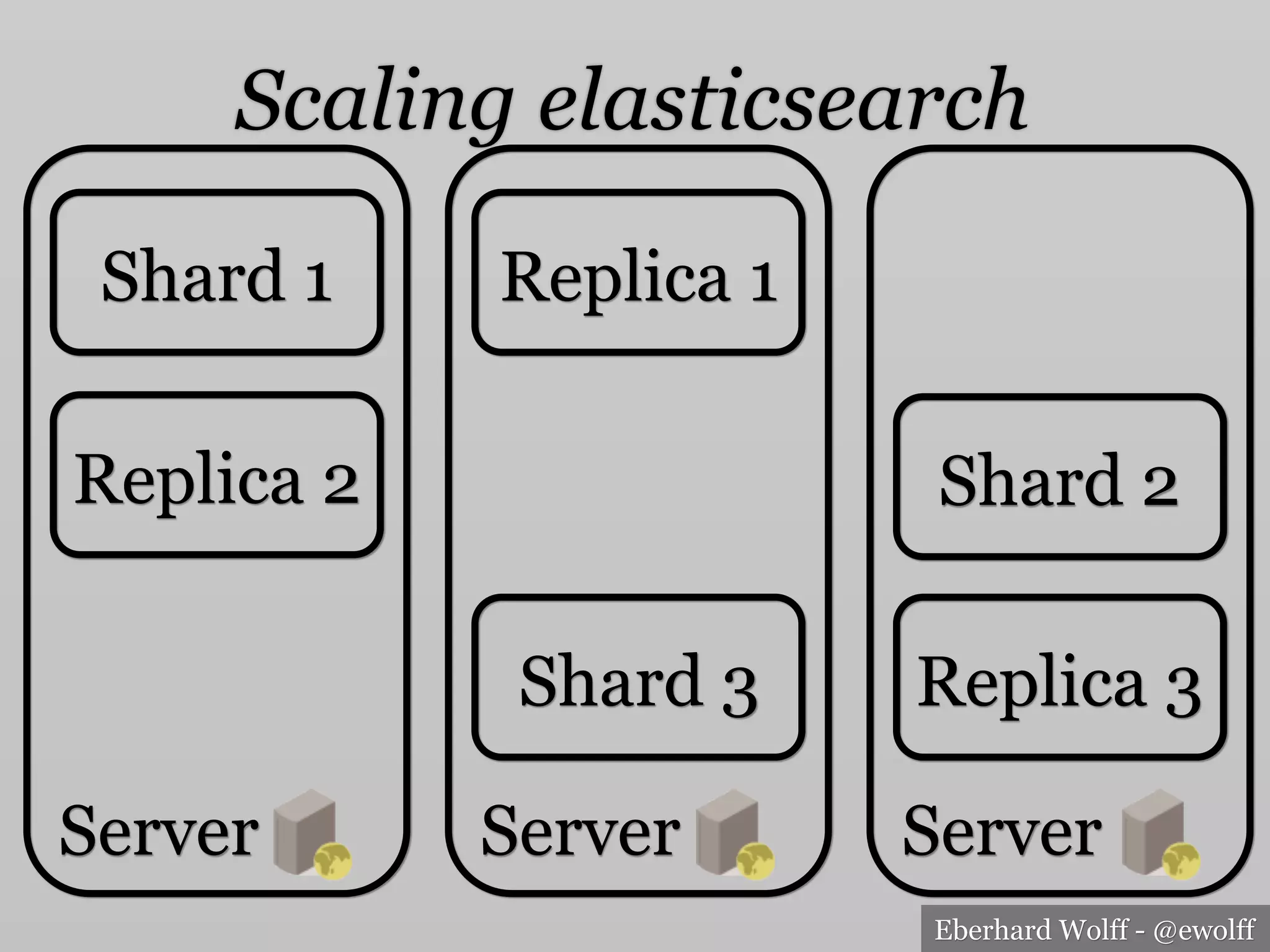 Eberhard Wolff - @ewolff
Scaling elasticsearch
Server Server Server
Shard 1 Replica 1
Replica 2 Shard 2
Replica 3Shard 3
 