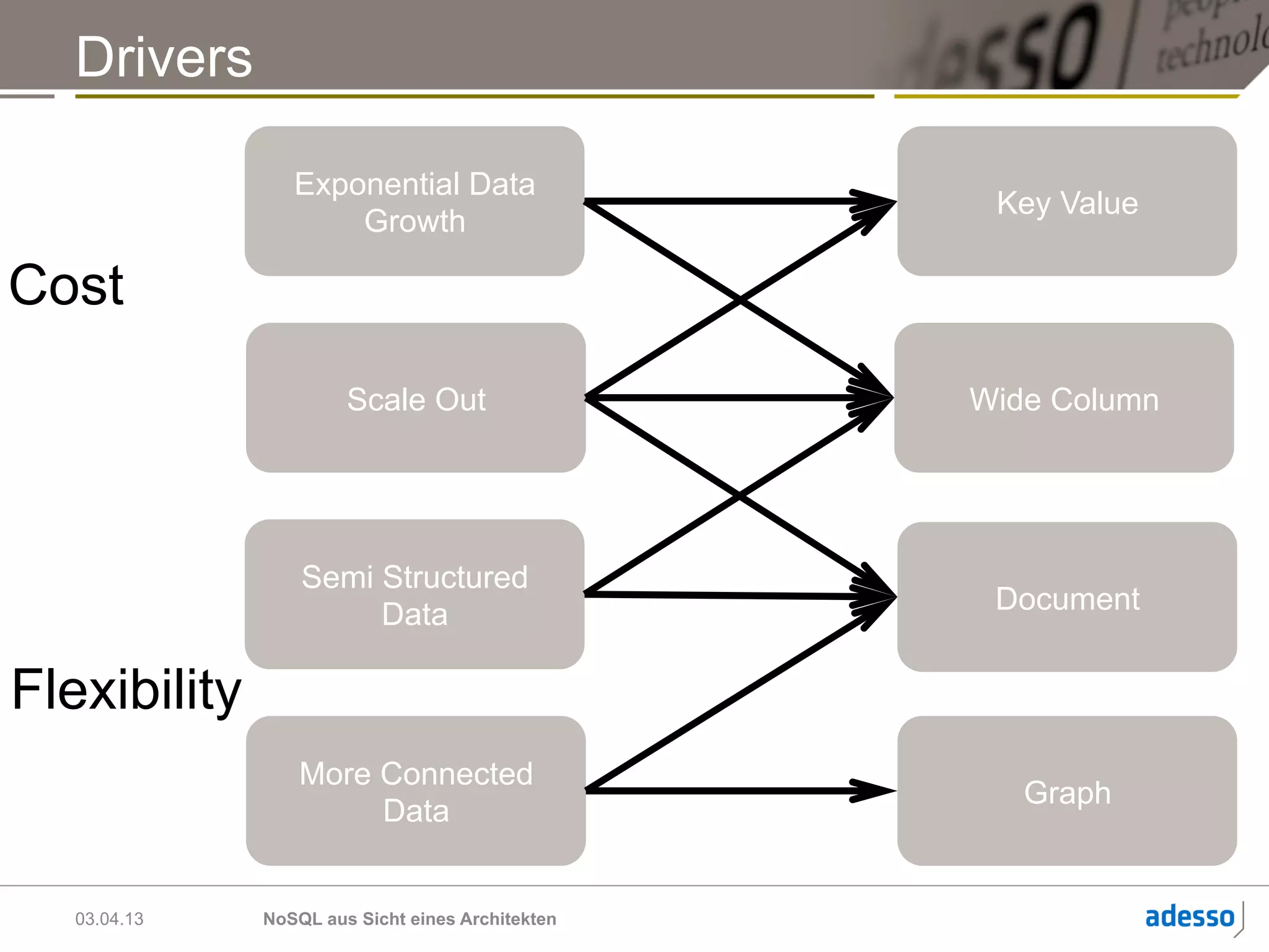 Drivers

                 Exponential Data
                                                   Key Value
                     Growth

Cost
                       Scale Out                  Wide Column




                  Semi Structured
                       Data                        Document


Flexibility
                  More Connected
                                                     Graph
                       Data


   03.04.13   NoSQL aus Sicht eines Architekten
 