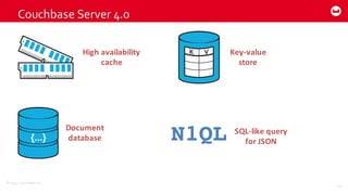 ©2014  Couchbase  Inc.
Couchbase Server  4.0
19
High	
  availability	
  
cache
Key-­‐value	
  
store
Document	
  
database N1QL SQL-­‐like	
  query	
  
for	
  JSON
 