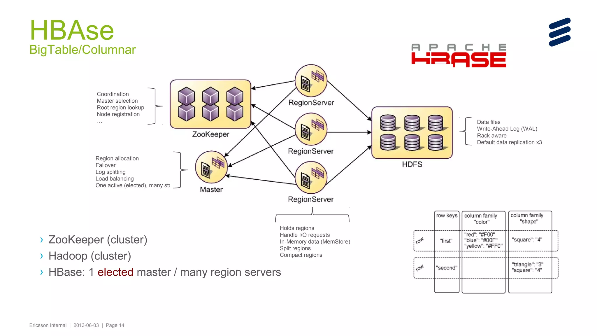 HBAse

BigTable/Columnar

Coordination
Master selection
Root region lookup
Node registration
…

Data files
Write-Ahead Log (WAL)
Rack aware
Default data replication x3

Region allocation
Failover
Log splitting
Load balancing
One active (elected), many stand by

Holds regions
Handle I/O requests
In-Memory data (MemStore)
Split regions
Compact regions

› ZooKeeper (cluster)
› Hadoop (cluster)
› HBase: 1 elected master / many region servers

Ericsson Internal | 2013-06-03 | Page 14

 