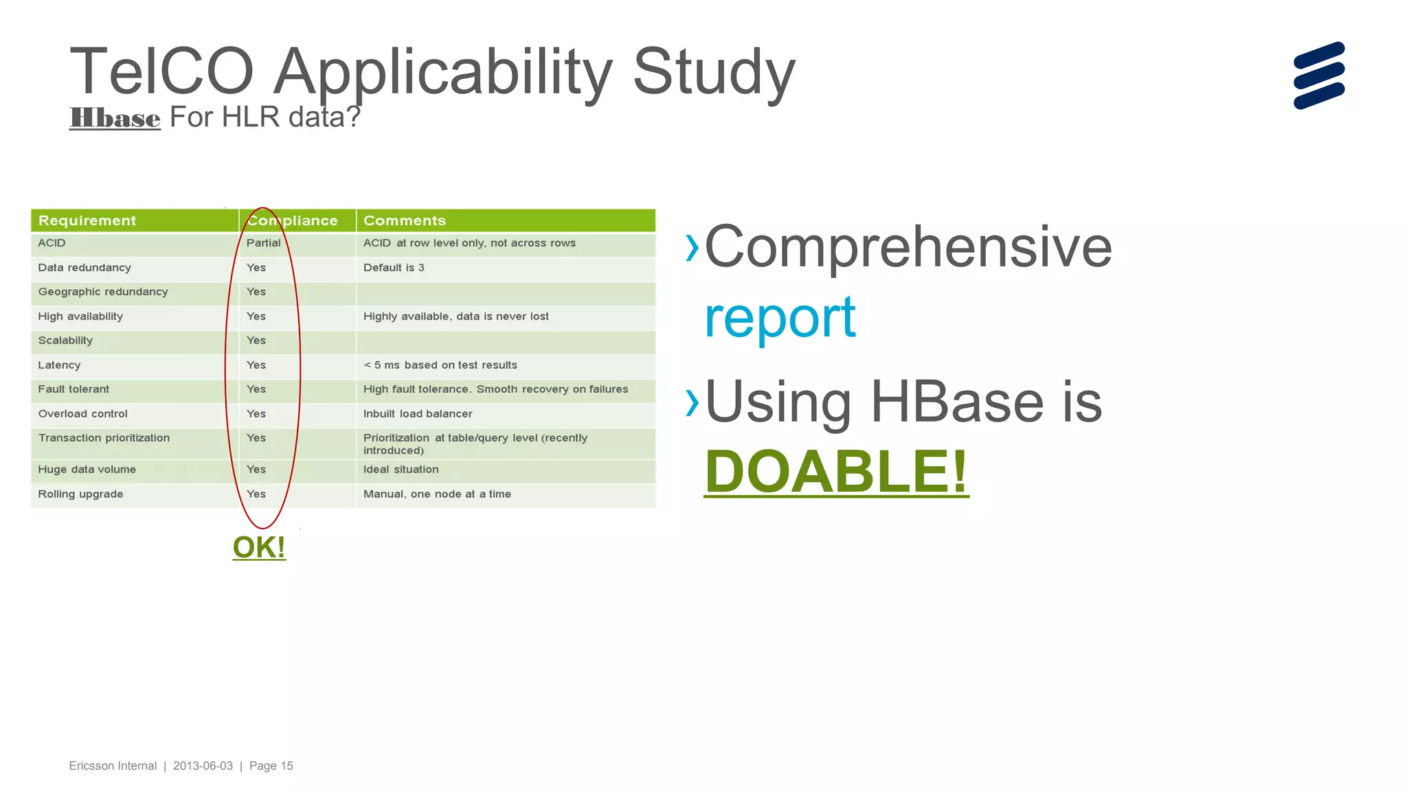 TelCO Applicability Study
Hbase For HLR data?

›Comprehensive
report
›Using HBase is
DOABLE!
OK!

Ericsson Internal | 2013-06-03 | Page 15

 