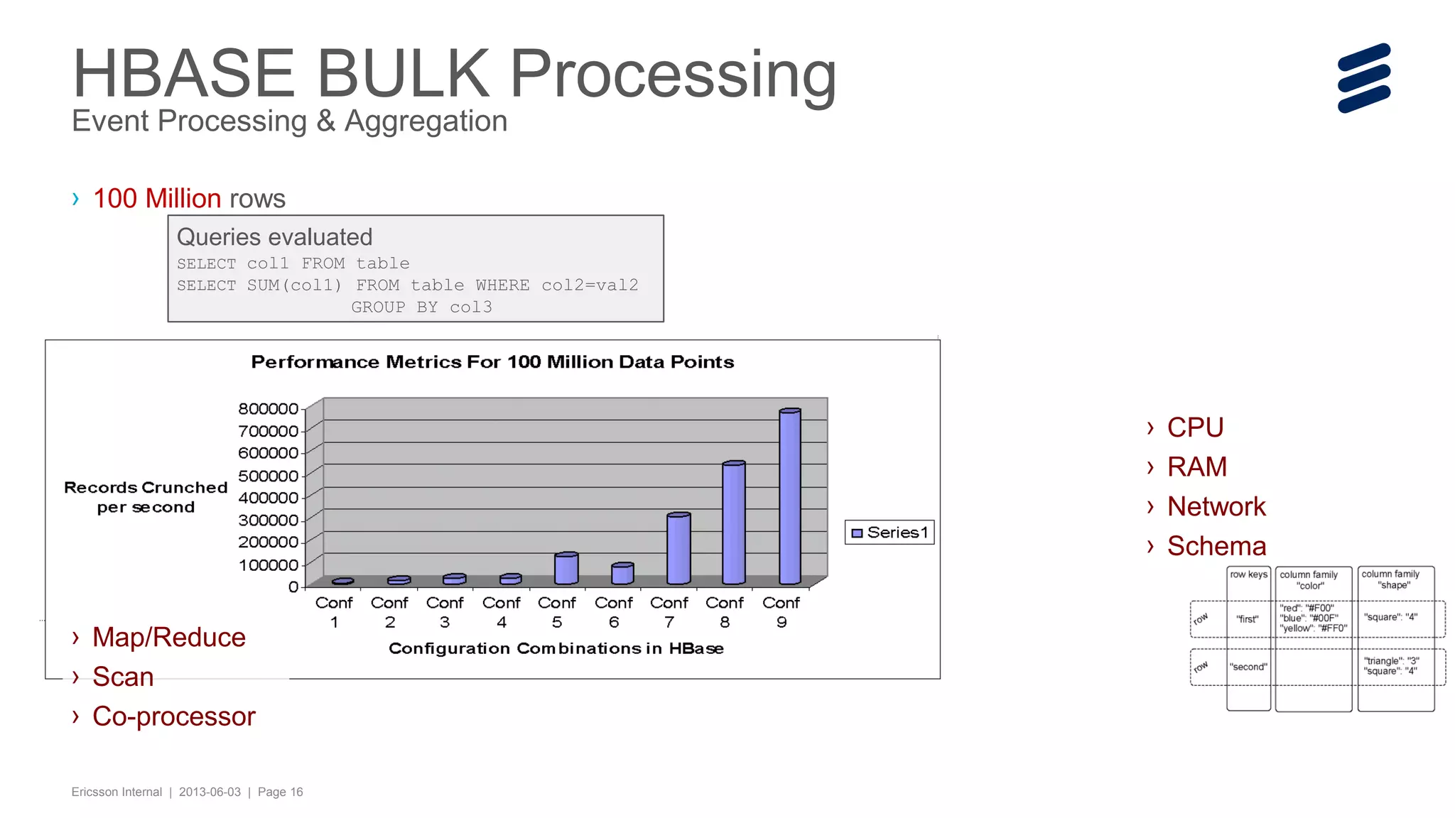 HBASE BULK Processing
Event Processing & Aggregation
› 100 Million rows
Queries evaluated
SELECT col1 FROM table
SELECT SUM(col1) FROM table WHERE col2=val2

GROUP BY col3

›
›
›
›
› Map/Reduce
› Scan
› Co-processor
Ericsson Internal | 2013-06-03 | Page 16

CPU
RAM
Network
Schema

 