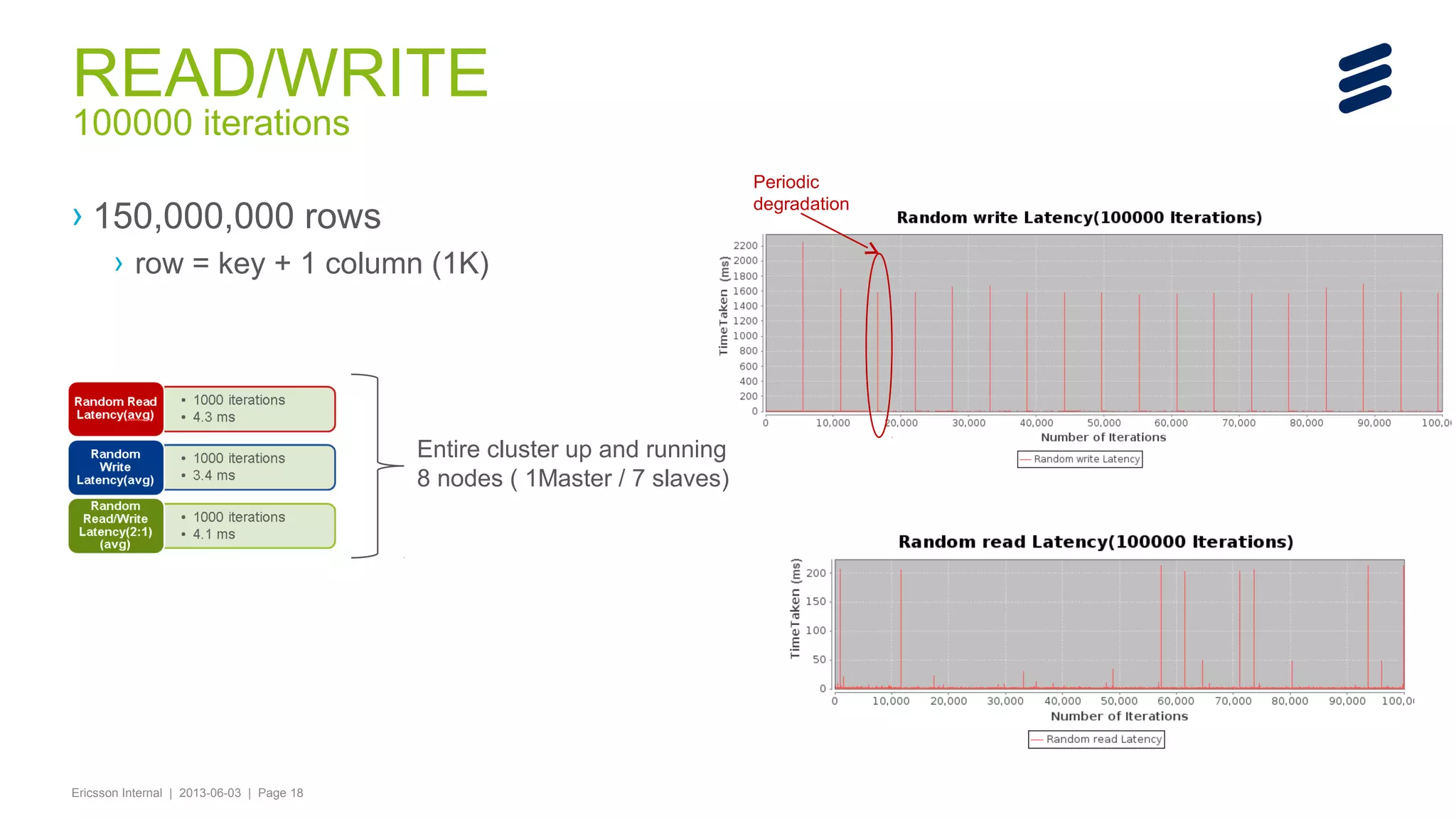 READ/WRITE
100000 iterations

Periodic
degradation

› 150,000,000 rows
› row = key + 1 column (1K)

Entire cluster up and running
8 nodes ( 1Master / 7 slaves)

Ericsson Internal | 2013-06-03 | Page 18

 