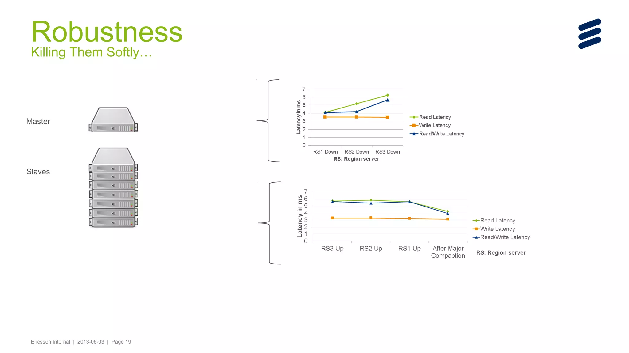 Robustness
Killing Them Softly…

Master

Slaves

Ericsson Internal | 2013-06-03 | Page 19

 