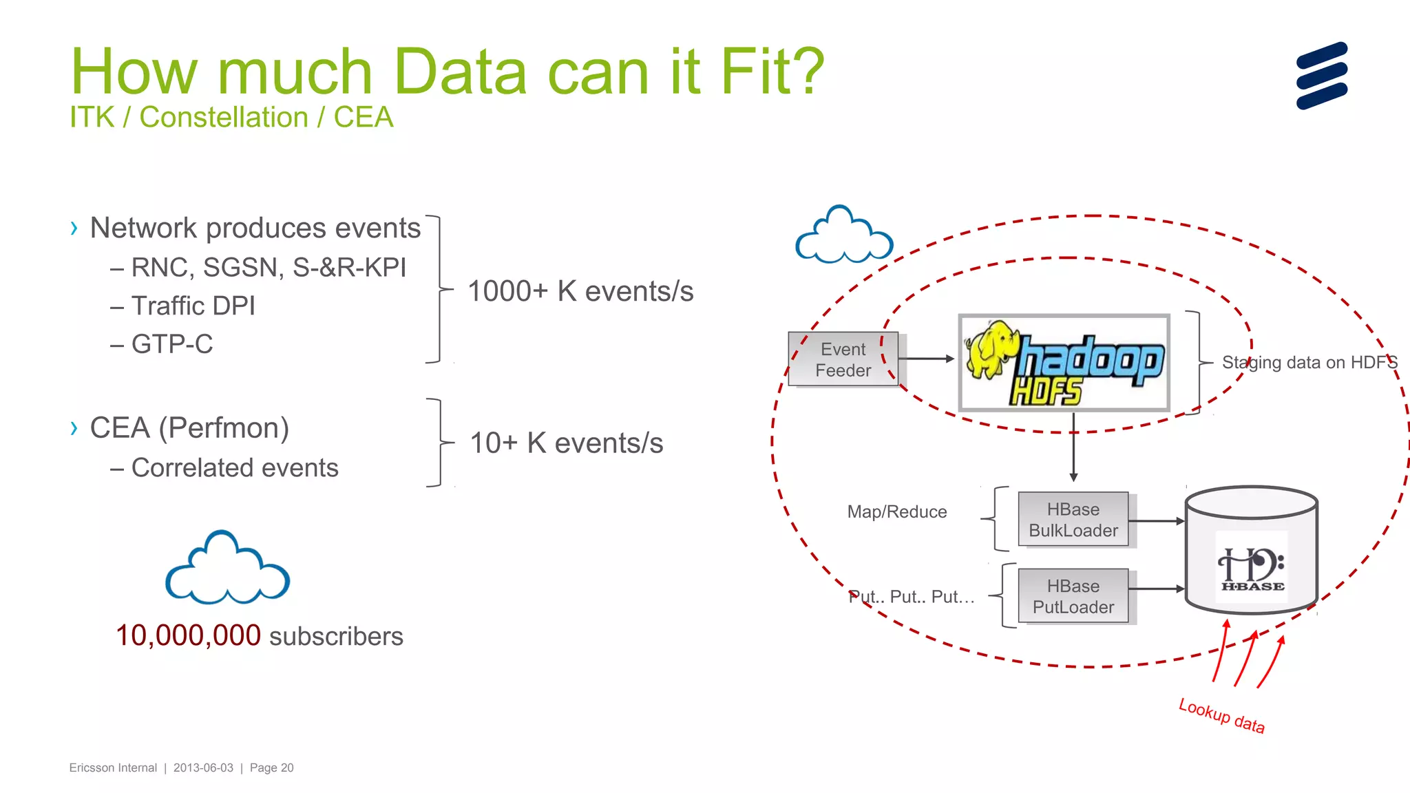 How much Data can it Fit?
ITK / Constellation / CEA

› Network produces events
– RNC, SGSN, S-&R-KPI
– Traffic DPI
– GTP-C

› CEA (Perfmon)
– Correlated events

1000+ K events/s
Event
Event
Feeder
Feeder

10+ K events/s
Map/Reduce

Put.. Put.. Put…

10,000,000 subscribers

Staging data on HDFS

HBase
HBase
BulkLoader
BulkLoader
HBase
HBase
PutLoader
PutLoader

Look

Ericsson Internal | 2013-06-03 | Page 20

up d
at a

 
