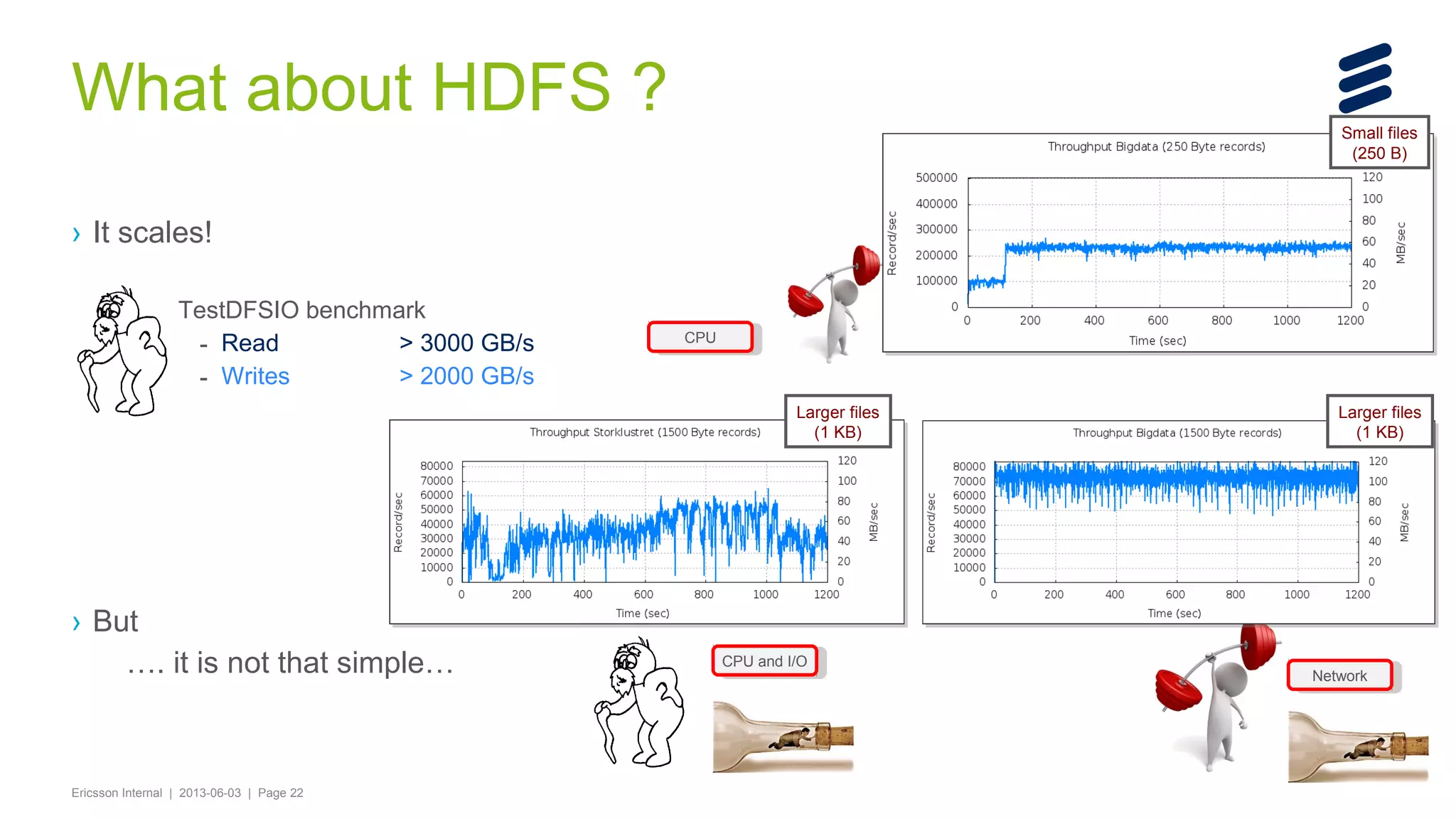 What about HDFS ?

Small files
(250 B)

› It scales!
› TestDFSIO benchmark
> 3000 GB/s
- Read
> 2000 GB/s
- Writes

CPU
CPU

Larger files
(1 KB)

› But
…. it is not that simple…

Ericsson Internal | 2013-06-03 | Page 22

CPU and I/O
CPU and I/O

Larger files
(1 KB)

Network
Network

 