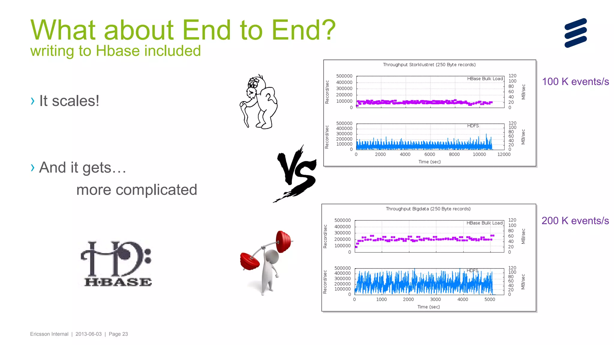 What about End to End?
writing to Hbase included

100 K events/s

› It scales!

› And it gets…
more complicated
200 K events/s

Ericsson Internal | 2013-06-03 | Page 23

 