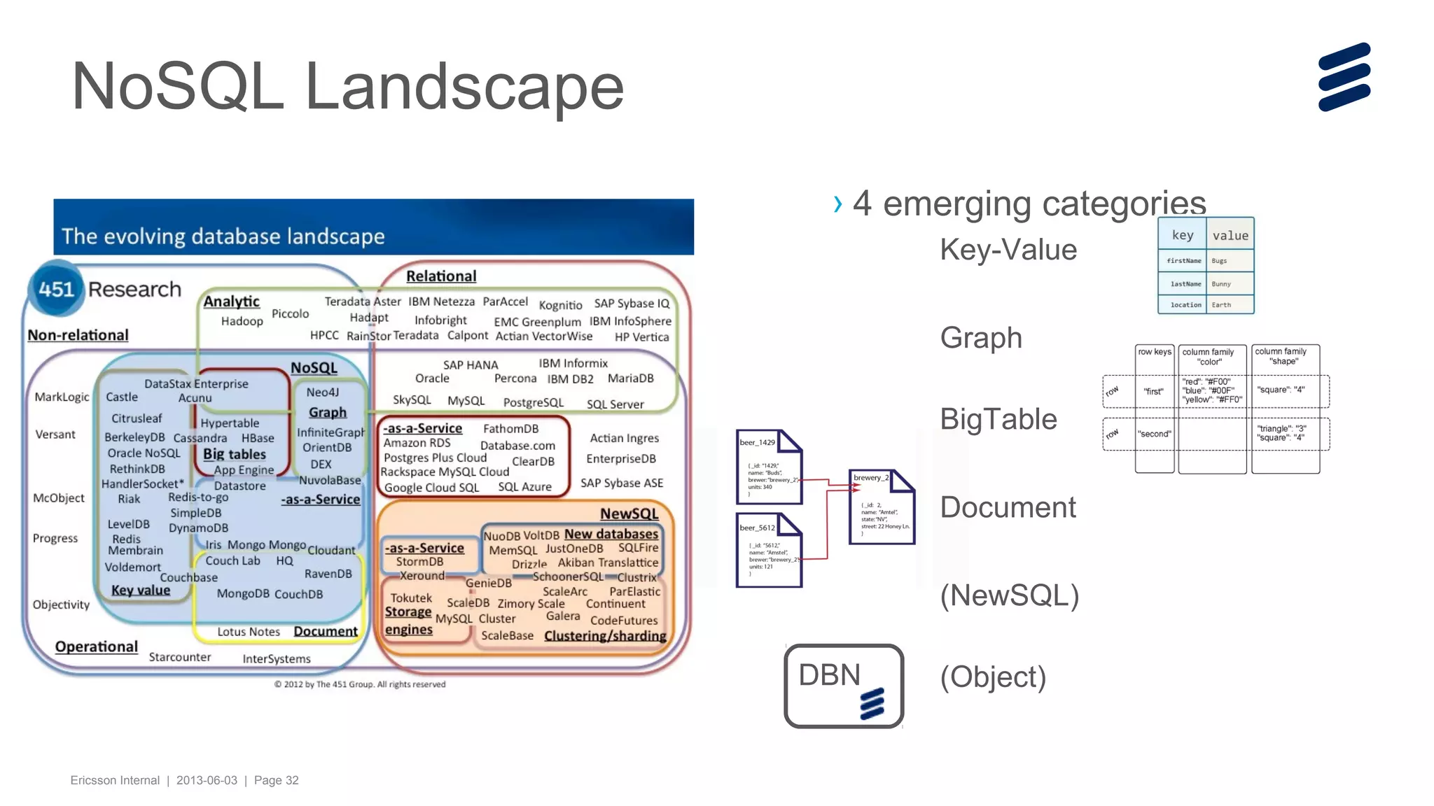 NoSQL Landscape
› 4 emerging categories
Key-Value
Graph
BigTable
Document
(NewSQL)
DBN

Ericsson Internal | 2013-06-03 | Page 32

(Object)

 