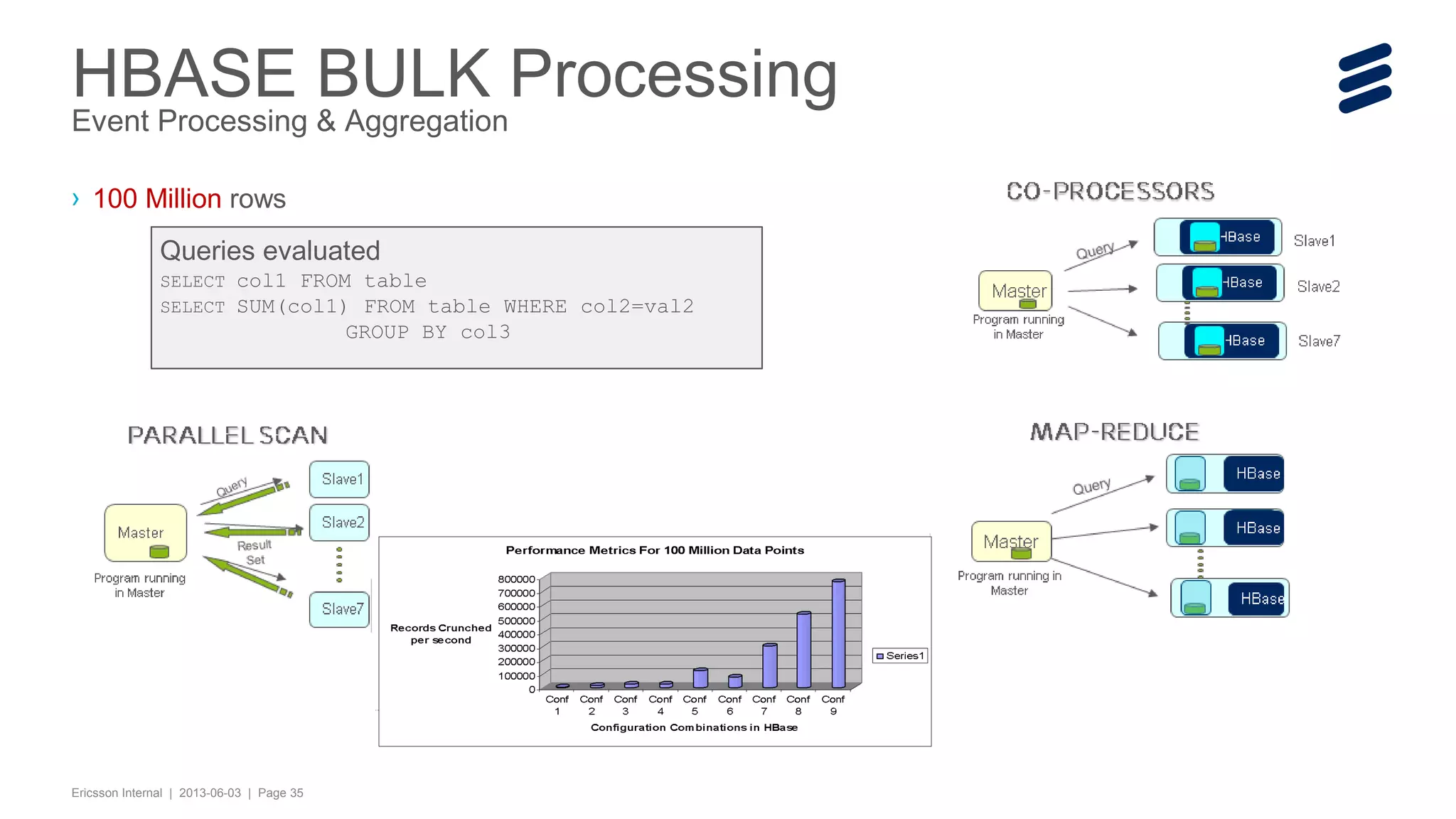 HBASE BULK Processing
Event Processing & Aggregation
› 100 Million rows
Queries evaluated
SELECT col1 FROM table
SELECT SUM(col1) FROM table WHERE col2=val2

GROUP BY col3

Ericsson Internal | 2013-06-03 | Page 35

 