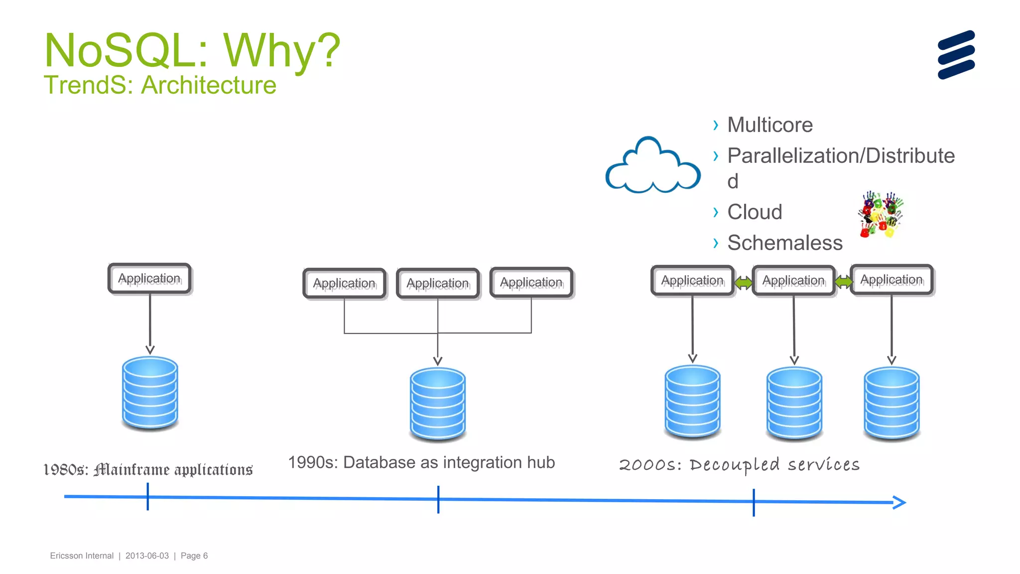 NoSQL: Why?
TrendS: Architecture

› Multicore
› Parallelization/Distribute
d
› Cloud
› Schemaless
Application
Application

1980s: Mainframe applications

Ericsson Internal | 2013-06-03 | Page 6

Application
Application

Application
Application

Application
Application

1990s: Database as integration hub

Application
Application

Application
Application

2000s: Decoupled services

Application
Application

 