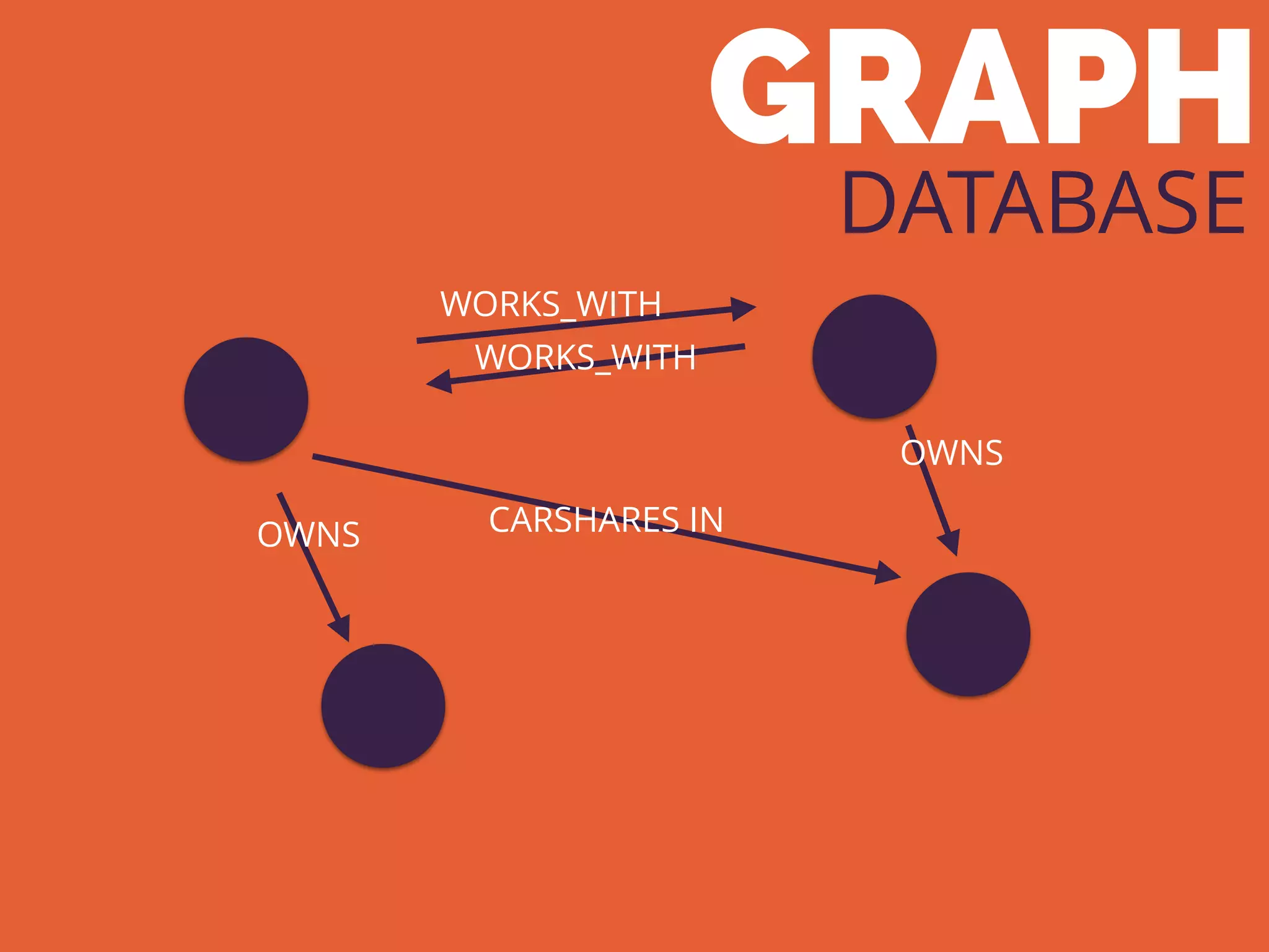 GRAPH
DATABASE
WORKS_WITH
WORKS_WITH
OWNS
OWNS
CARSHARES IN
 