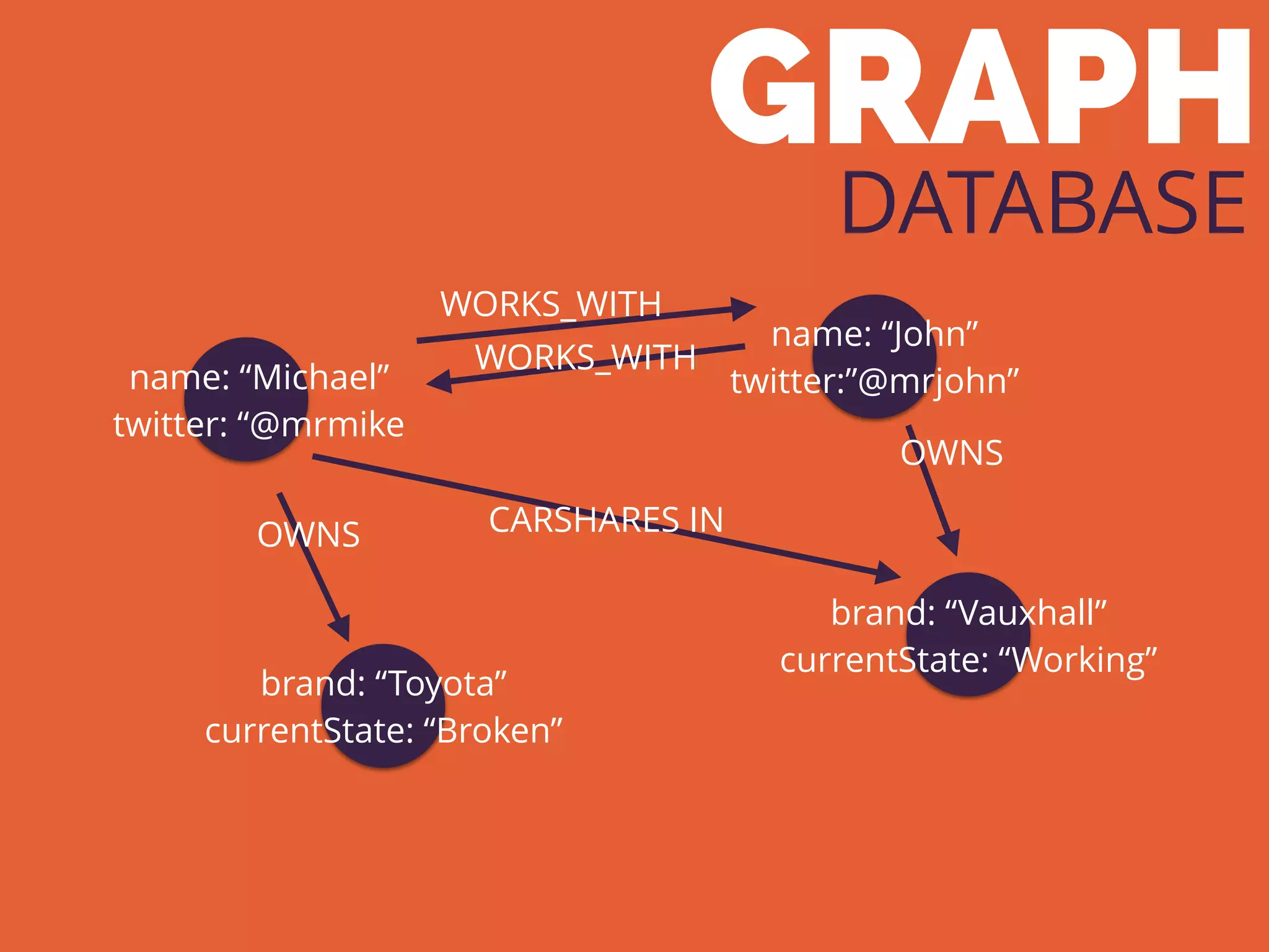GRAPH
DATABASE
name: “Michael”
twitter: “@mrmike
name: “John”
twitter:”@mrjohn”
brand: “Toyota”
currentState: “Broken”
brand: “Vauxhall”
currentState: “Working”
WORKS_WITH
WORKS_WITH
OWNS
OWNS
CARSHARES IN
 
