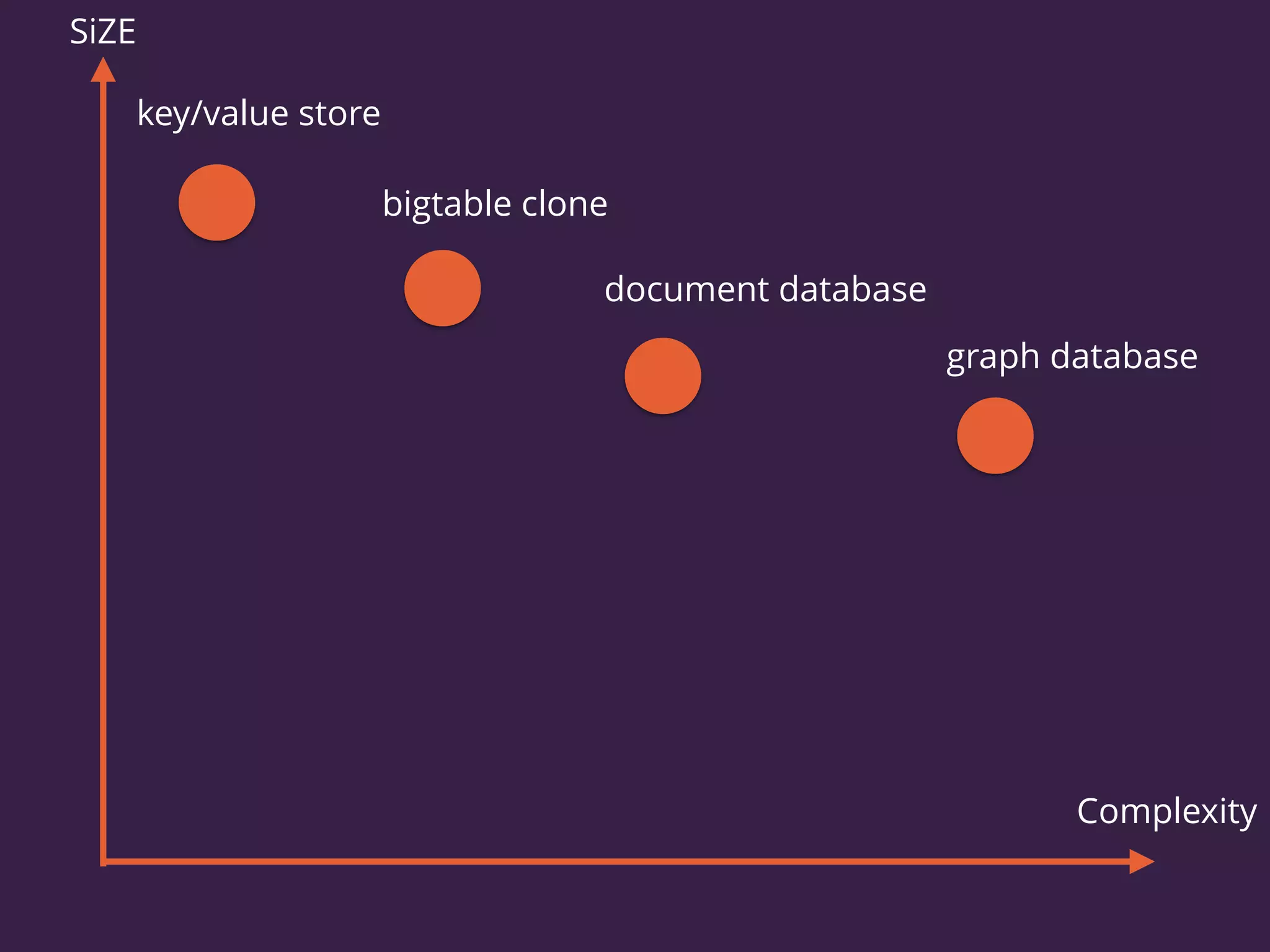 key/value store
bigtable clone
document database
graph database
SiZE
Complexity
 