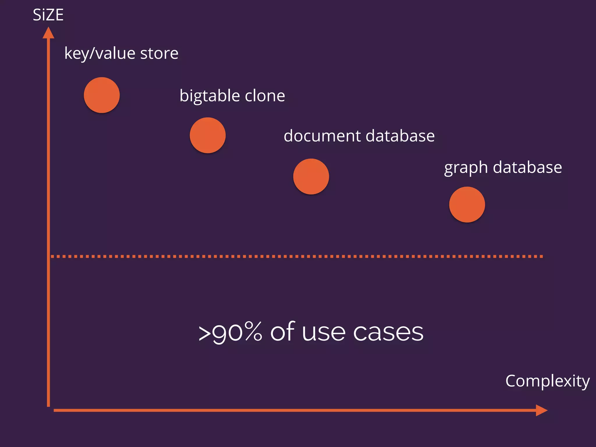 key/value store
bigtable clone
document database
graph database
SiZE
Complexity
>90% of use cases
 