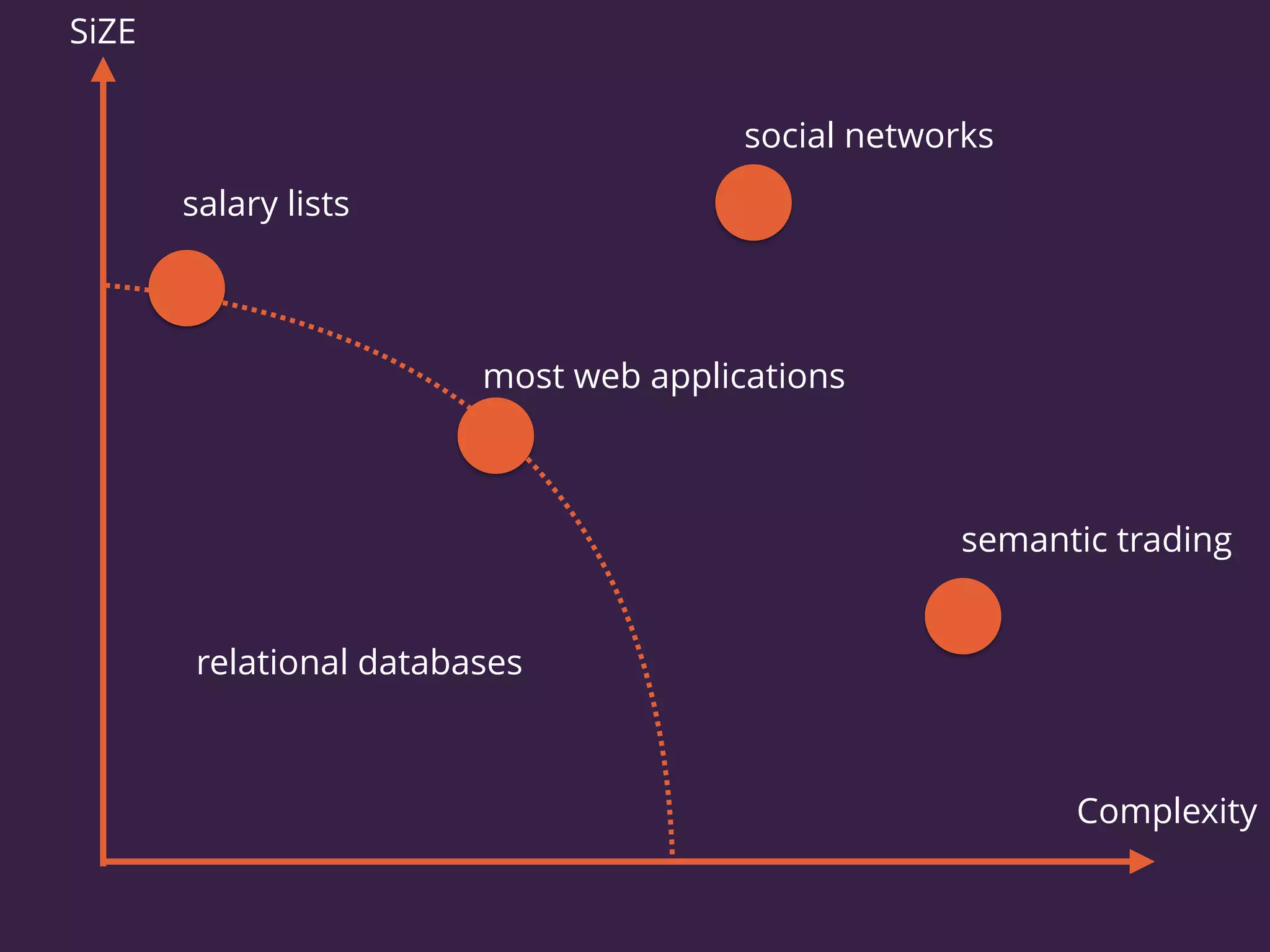 salary lists
most web applications
social networks
semantic trading
SiZE
Complexity
relational databases
 