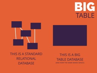 THIS IS A STANDARD
RELATIONAL
DATABASE
BIG
TABLE
THIS IS A BIG
TABLE DATABASE
(AND NOW THE NAME MAKES SENCE!)
 