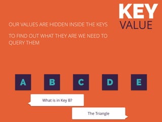 KEY
VALUE
A C D E
OUR VALUES ARE HIDDEN INSIDE THE KEYS
TO FIND OUT WHAT THEY ARE WE NEED TO
QUERY THEM
What is in Key B?
The Triangle
B
 