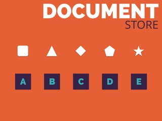 DOCUMENT
STORE
A CB D E
 