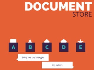 DOCUMENT
STORE
A CB D E
Bring me the triangles
Yes m’lord.
 