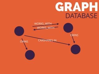 GRAPH
DATABASE
WORKS_WITH
WORKS_WITH
OWNS
OWNS
CARSHARES IN
 