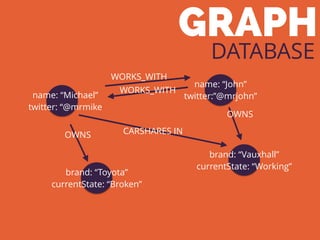 GRAPH
DATABASE
name: “Michael”
twitter: “@mrmike
name: “John”
twitter:”@mrjohn”
brand: “Toyota”
currentState: “Broken”
brand: “Vauxhall”
currentState: “Working”
WORKS_WITH
WORKS_WITH
OWNS
OWNS
CARSHARES IN
 