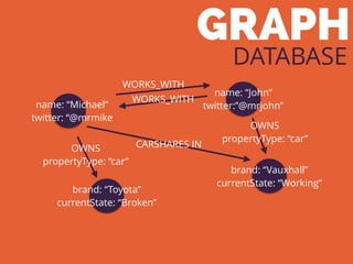GRAPH
DATABASE
name: “Michael”
twitter: “@mrmike
name: “John”
twitter:”@mrjohn”
brand: “Toyota”
currentState: “Broken”
brand: “Vauxhall”
currentState: “Working”
WORKS_WITH
WORKS_WITH
OWNS
propertyType: “car”
OWNS
propertyType: “car”
CARSHARES IN
 