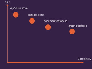 key/value store
bigtable clone
document database
graph database
SiZE
Complexity
 