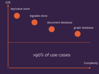 key/value store
bigtable clone
document database
graph database
SiZE
Complexity
>90% of use cases
 