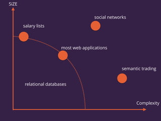 salary lists
most web applications
social networks
semantic trading
SiZE
Complexity
relational databases
 