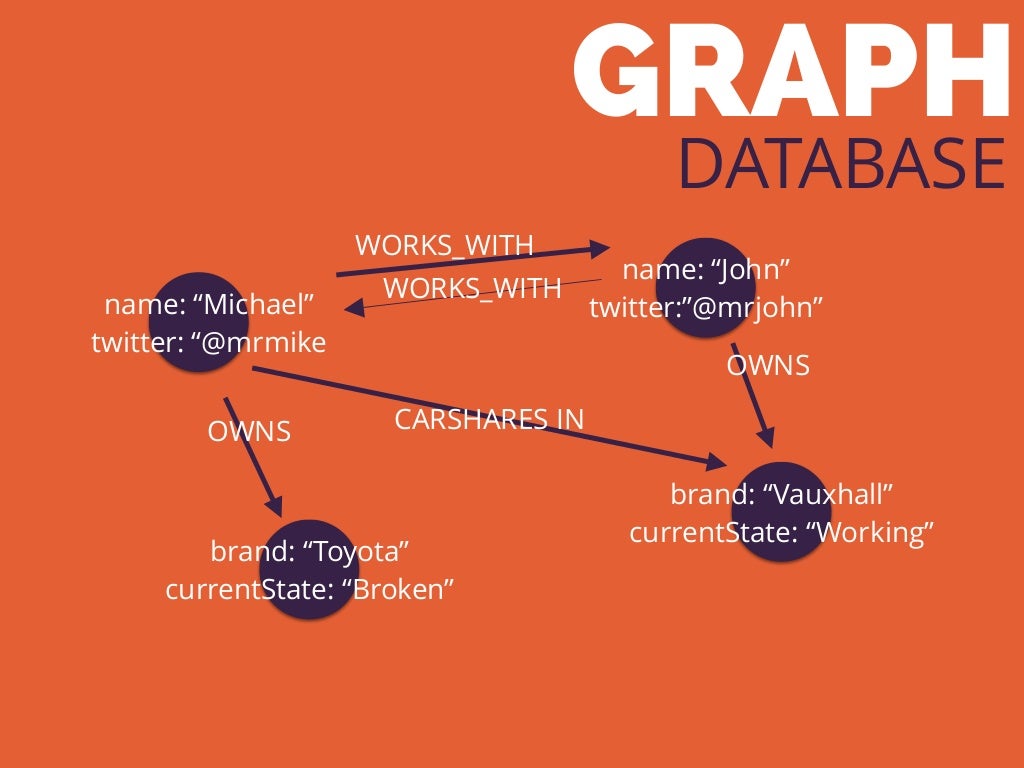 graph database name michael twitter graph database