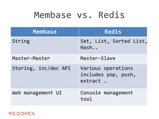 Membase vs. Redis
         Membase               Redis
String                 Set, List, Sorted List,
                       Hash..

Master-Master          Master-Slave
Storing, inc/dec API   Various operations
                       includes pop, push,
                       extract …

Web management UI      Console management
                       tool
 