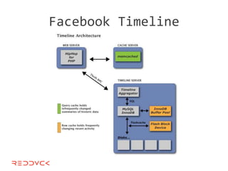 Facebook Timeline
 