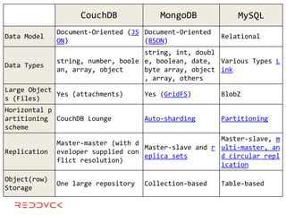 CouchDB              MongoDB            MySQL
              Document-Oriented (JS Document-Oriented
Data Model                                              Relational
              ON)                   (BSON)
                                    string, int, doubl
              string, number, boole e, boolean, date, Various Types L
Data Types
              an, array, object     byte array, object ink
                                    , array, others
Large Object
             Yes (attachments)       Yes (GridFS)       BlobZ
s (Files)
Horizontal p
artitioning CouchDB Lounge           Auto-sharding      Partitioning
scheme
                                                       Master-slave, m
              Master-master (with d
                                    Master-slave and r ulti-master, an
Replication   eveloper supplied con
                                    eplica sets        d circular repl
              flict resolution)
                                                       ication

Object(row)
              One large repository   Collection-based   Table-based
Storage
 