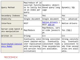 Map/reduce of ja
                    vascript functio Dynamic; object-
Query Method        ns to lazily bui based query lang Dynamic; SQL
                    ld an index per uage
                    query
Secondary Indexes   Yes                Yes                Yes
Atomicity           Single document    Single document    Yes - advanced
                                       Native drivers ;
Interface           REST                                Native drivers
                                       REST add-on
                                       Map/Reduce, serv
Server-side batch d
                    Map/Reduce         er-side javascri Yes (SQL)
ata manipulation
                                       pt
Written in          Erlang             C++                C++
                    Eventually consi   Strong consisten   Strong consiste
                    stent (master-ma   cy. Eventually     ncy. Eventuall
Distributed Consist ster replication   consistent reads   y consistent re
ency Model          with versioning    from secondaries   ads from second
                    and version reco   are available.     aries are avail
                    nciliation)                           able.
 