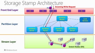 Extent Nodes (EN)
Front End Layer FE
Incoming Write Request
Partition
Server
Partition
Server
Partition
Server
Partition
Server
Partition
Master
FE FE FE FE
Lock
Service
Ack
Partition Layer
Stream Layer
 