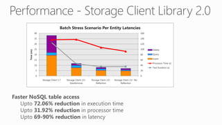 0
20
40
60
80
100
120
140
160
0
5
10
15
20
25
30
35
40
Storage Client 1.7 Storage Client 2.0 :
DataServices
Storage Client 2.0 :
Reflection
Storage Client 2.0 : No
Reflection
Time(ms)
Batch Stress Scenario Per Entity Latencies
Delete
Query
Insert
Processor Time (s)
Test Duration (s)
Faster NoSQL table access
Upto 72.06% reduction in execution time
Upto 31.92% reduction in processor time
Upto 69-90% reduction in latency
 
