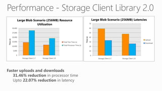 0
5,000
10,000
15,000
20,000
25,000
30,000
Storage Client 1.7 Storage Client 2.0
Time(s)
Large Blob Scenario (256MB) Resource
Utilization
Total Test Time (s)
Total Processor Time (s)
0
10
20
30
40
50
60
70
Storage Client 1.7 Storage Client 2.0
Time(s)
Large Blob Scenario (256MB) Latencies
Upload
Download
Faster uploads and downloads
31.46% reduction in processor time
Upto 22.07% reduction in latency
 