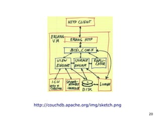 http://couchdb.apache.org/img/sketch.png

                                           20
 