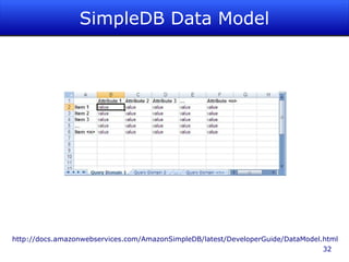 SimpleDB Data Model




http://docs.amazonwebservices.com/AmazonSimpleDB/latest/DeveloperGuide/DataModel.html
                                                                                 32
 
