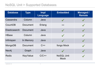 Test Automation for NoSQL Databases | PPT